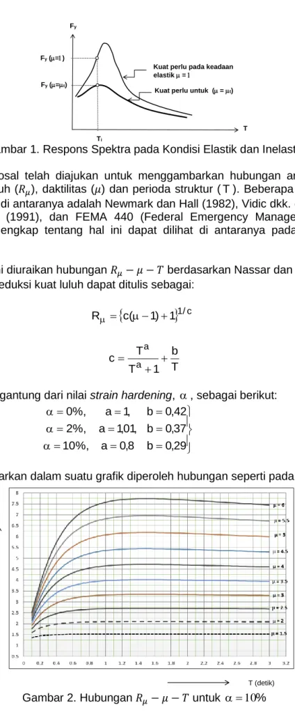 Gambar 1. Respons Spektra pada Kondisi Elastik dan Inelastik 