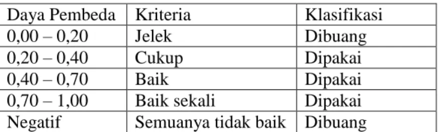 Tabel 3.7 Klasifikasi daya pembeda sebagai berikut  Daya Pembeda  Kriteria  Klasifikasi  