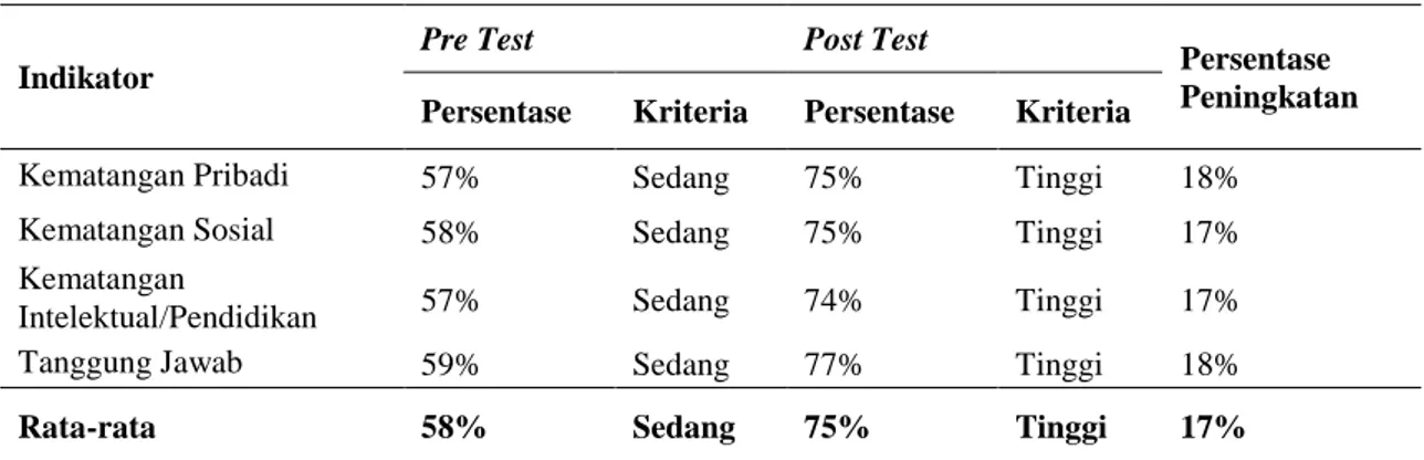 Tabel 1. Hasil Persentase Sebelum dan Sesudah Mengikuti Bimbingan Klasikal Teknik Sosiodrama  Perindikator 
