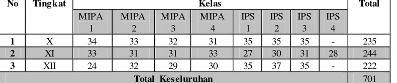 Tabel 3.1 Data Siswa SMA Laboratorium Percontohan UPI Bandung Tahun Ajaran 