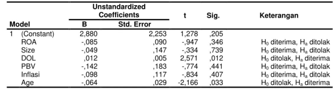 Tabel 5. Hasil Pengujian Secara Parsial (Uji-t) 
