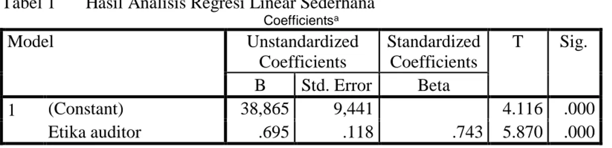 Tabel 1   Hasil Analisis Regresi Linear Sederhana 