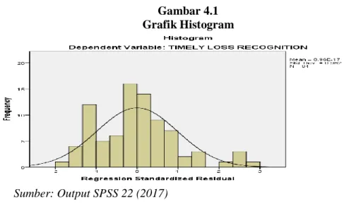 Gambar 4.1  Grafik Histogram 
