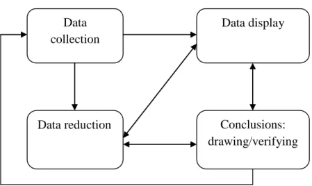 Gambar 2. Komponen dalam analisis data (interactive model) 