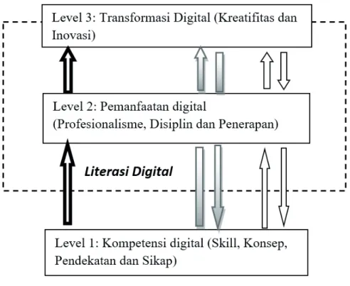 Gambar 1. Tingkat Literasi Digital