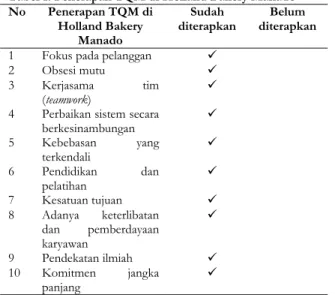 Tabel 1. Penerapan TQM di Holland Bakery Manado No  Penerapan TQM di  Holland Bakery  Manado  Sudah  diterapkan  Belum  diterapkan 