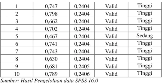 Tabel 4.12 Uji Reliabilitas Variabel X (Label Halal) 