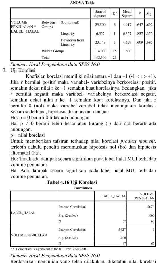 Tabel 4.16 Uji Korelasi 