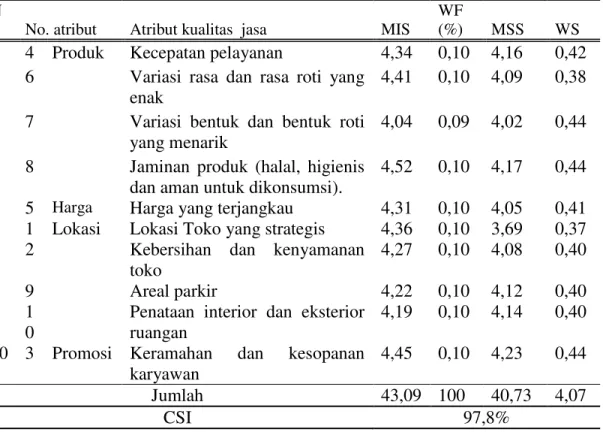 Tabel 9. Analisis tingkat kepuasan Customer Satisfaction Index (CSI) 