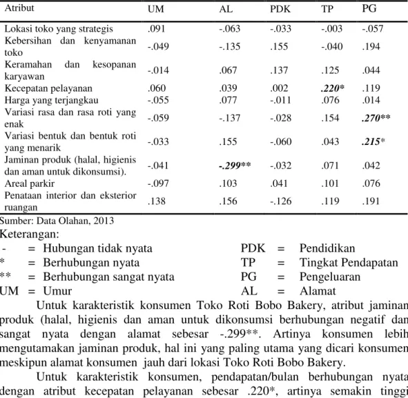 Tabel  11.  Hubungan  karakteristik  konsumen  dan  kepuasan  konsumen  Toko  Roti  Bobo Bakery Pekanbaru 