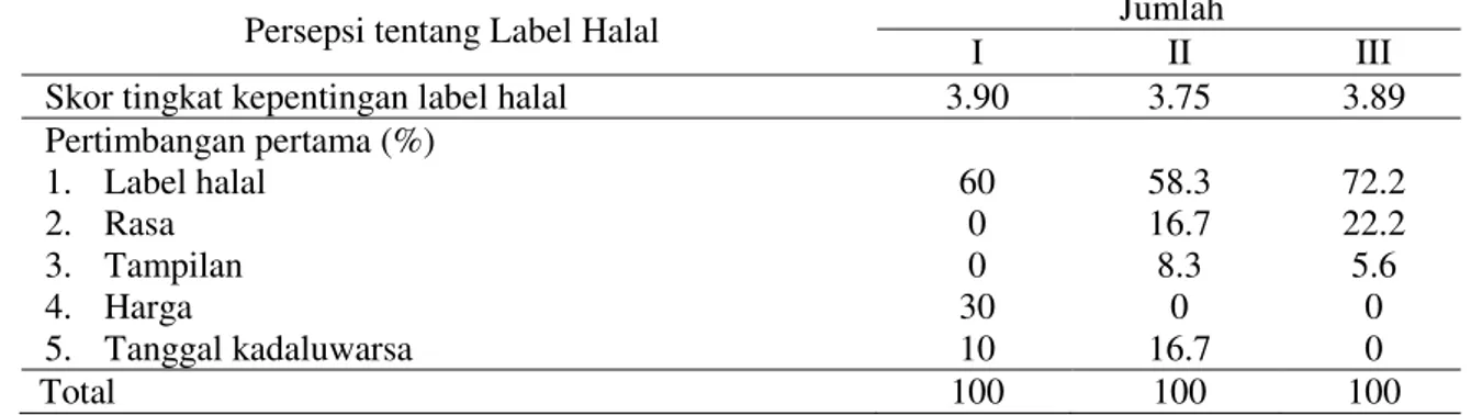 Tabel 7 Tingkat kepentingan dan pertimbangan mengenai label halal dalam keputusan pembelian 