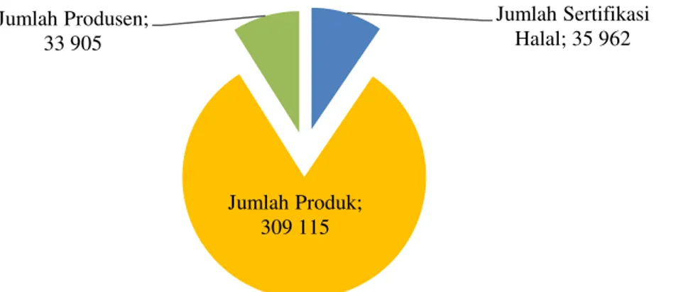 Gambar 1 Jumlah sertifikasi halal MUI di Indonesia tahun 2010-2015 