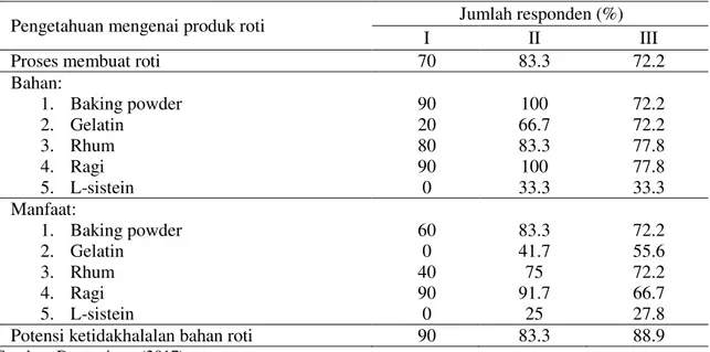 Tabel  2  Distribusi  responden  berdasarkan  golongan  pendapatan  dan  pengetahuan  mengenai  produk        roti 