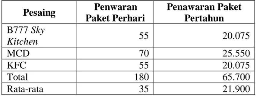Tabel 2 Rata-rata Permintaan Produk Paket Restoran MAMAKAN! Tahun 2019- 2019-2021  Tahun  Permintaan  Pertahun  2019  222.640  2020  234.217  2021  246.396 