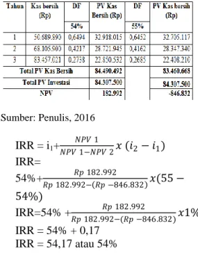 Tabel 21 Perhitungan IRR dari Discount  Rate Cake and Cone 