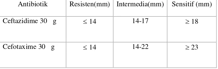 Tabel 1. Kriteria Resistensi Pada Antibiotik Ceftazidime dan