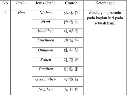 Tabel 2.1 Jenis-jenis Bushu 
