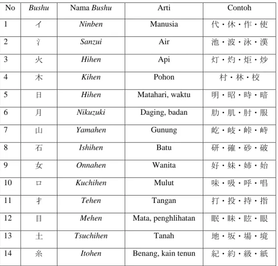 Tabel 2.2 Kanji Bushu Hen 