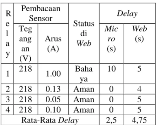 Tabel 1 Hasil Pengujian  R e l a y  Pembacaan Sensor  Status di Web  Delay Tegangan  (V)  Arus (A)  Micro  (s)  Web (s)  1  218  1.00  Baha ya  10  5  2  218  0.13  Aman  0  4  3  218  0.05  Aman  0  5  4  218  0.10  Aman  0  5  Rata-Rata Delay  2,5  4,75 