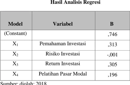 Tabel 4.11  Hasil Analisis Regresi 