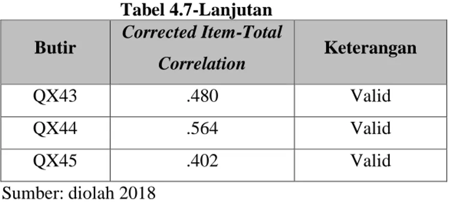Tabel 4.7-Lanjutan  Butir  Corrected Item-Total 