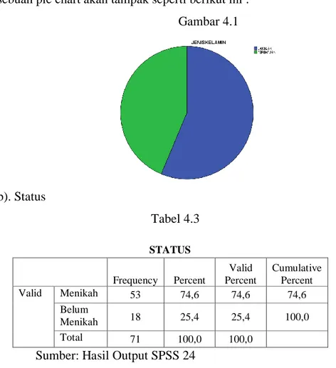 Gambar 4.1  b). Status  Tabel 4.3  STATUS     Frequency  Percent  Valid  Percent  Cumulative Percent  Valid  Menikah  53  74,6  74,6  74,6  Belum  Menikah  18  25,4  25,4  100,0  Total  71  100,0  100,0    