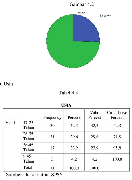 Gambar 4.2  c). Usia  Tabel 4.4  USIA     Frequency  Percent  Valid  Percent  Cumulative Percent  Valid  17-25  Tahun  30  42,3  42,3  42,3  26-35  Tahun  21  29,6  29,6  71,8  36-45  Tahun  17  23,9  23,9  95,8  &gt; 45  Tahun  3  4,2  4,2  100,0  Total  