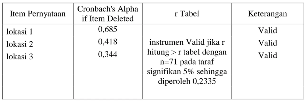 table  yaitu  sebesar  0,2335,  hal  ini  dapat  disimpulkan  bahwa  semua  butir  pertanyaan  pada  variable faktor produk valid