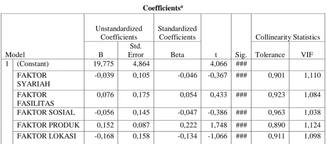 Tabel 4.2 Uji Multikolinieritas  Coefficients a Model  Unstandardized Coefficients  Standardized Coefficients  t  Sig