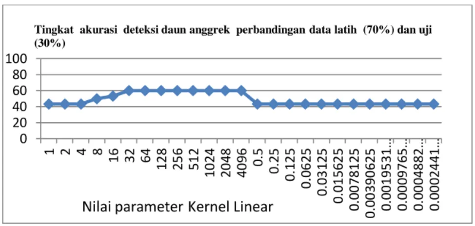 Gambar 7. Tingkat akurasi daun anggrek perbandingan data latih 70% dan                     data uji 30% 