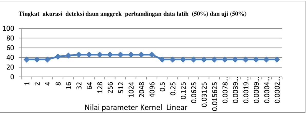 Gambar 10. Tingkat akurasi daun anggrek perbandingan data latih 50% dan                       data uji 50% 
