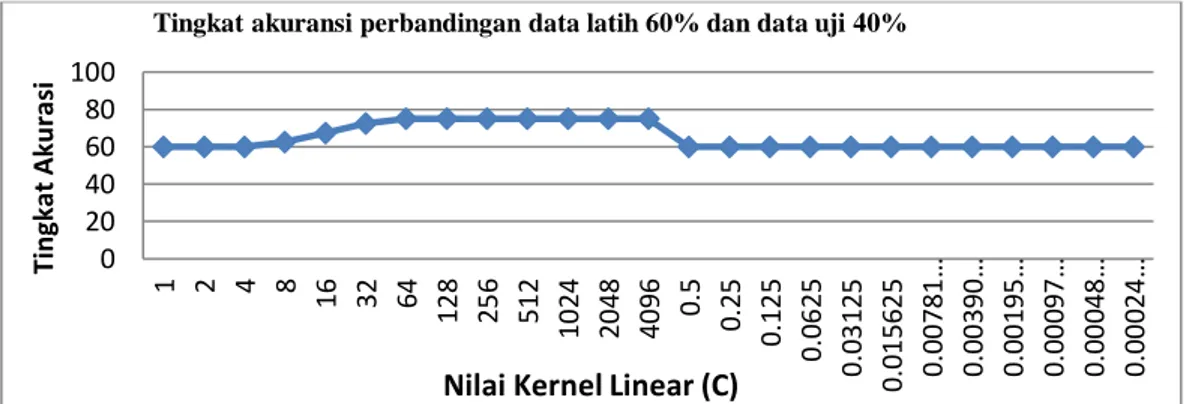 Gambar 1. Tingkat akurasi bunga anggrek perbandingan data latih 60% dan                       data uji 40% 