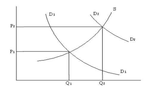 Gambar 2.  Demand Pull Inflation 