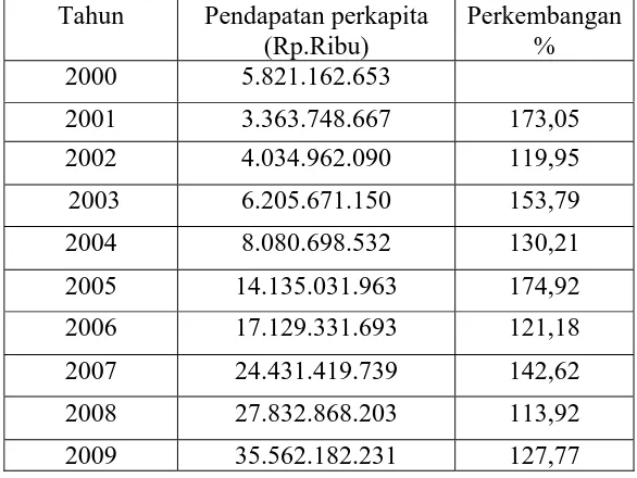 Tabel 1 : Perkembangan Pendapatan di RS Haji  Tahun 2000 - 2009 