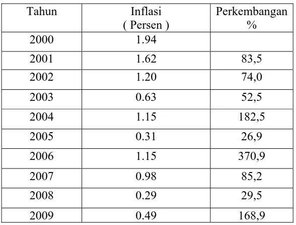 Tabel 4 : Perkembangan inflasi selama tahun 2000 – 2009   
