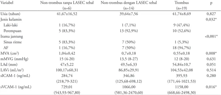 Tabel 2.  Analisis bivariat terhadap gradasi trombosis atrium kiri