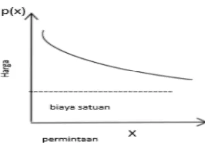 Gambar 3.1 Kurva harga permintaan