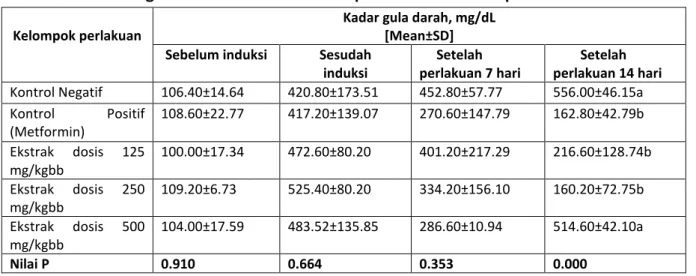 Tabel 1. Perbandingan Kadar Gula Darah Tikus pada Seluruh Kelompok Perlakuan 