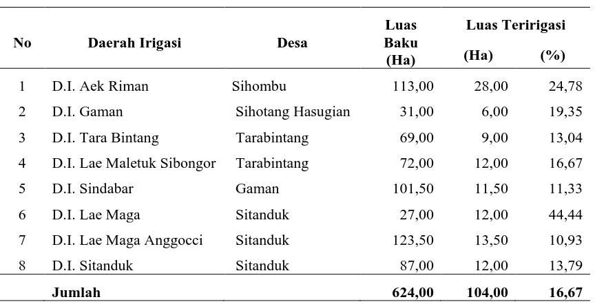 Tabel 4.9. Daerah Irigasi di Kecamatan Tara Bintang 