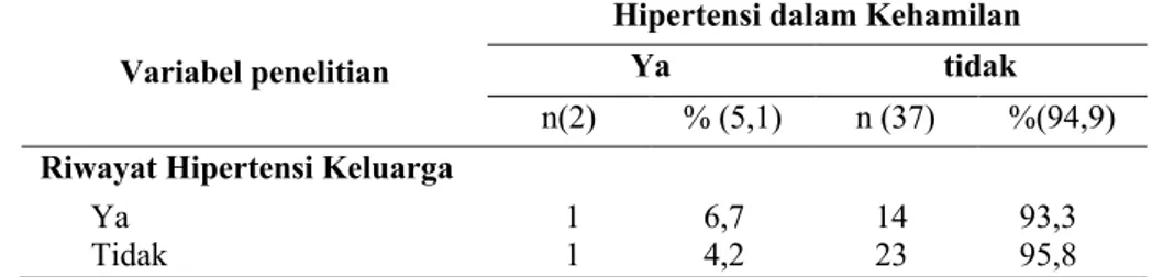 Tabel  2  menunjukkan  bahwa  ibu  hamil  yang  mengalami  hipertensi  dalam  kehamilan  berdasarkan kelompok umur 20-35 tahun (6,7%),  multipara  (8,7%),  pendidikan  PT/Diploma  