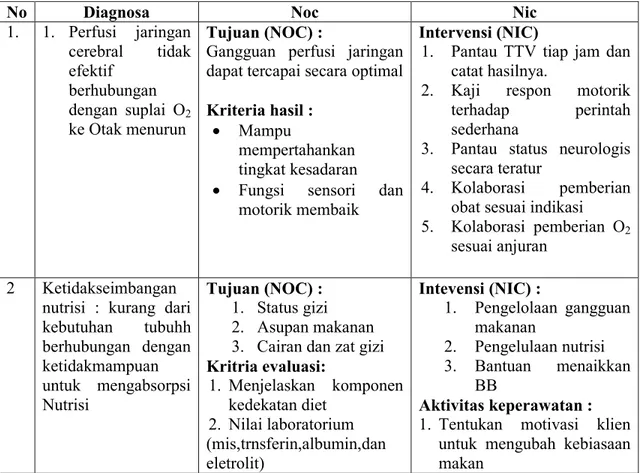 Tabel 2.1. Intervensi keperawatan berdasarkan Nanda NOC NIC