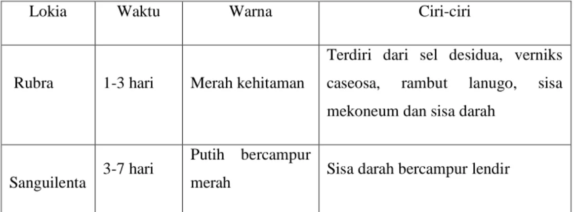 Tabel 5 Jenis-Jenis Lochea 