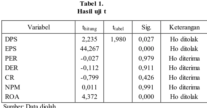 Tabel 1. Hasil uji t 