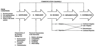 Gambar 1. Proses keputusan inovasi (Rogers, 2003) 