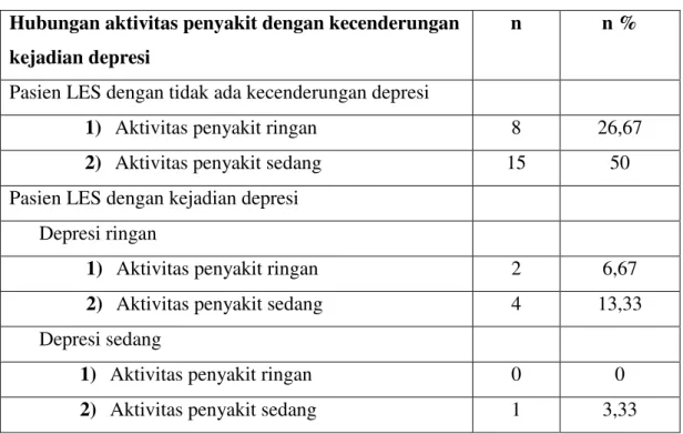 Tabel  di  bawah  ini  menunjukkan  hubungan  aktivitas  penyakit  LES  terhadap  kecenderungan kejadian depresi