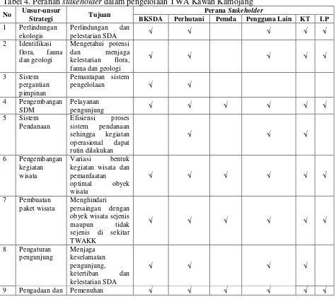 Tabel 4. Peranan stakeholder dalam pengelolaan TWA Kawah Kamojang 