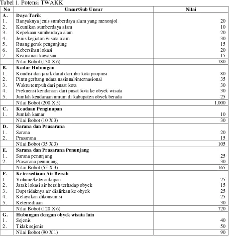 Tabel 1. Potensi TWAKK 