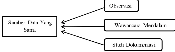 Gambar 3.2 Triangulasi “Teknik/Cara” Pengumpulan Data 