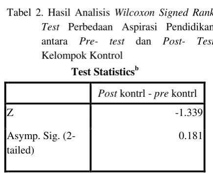 Tabel 2. Hasil Analisis Wilcoxon Signed Rank 