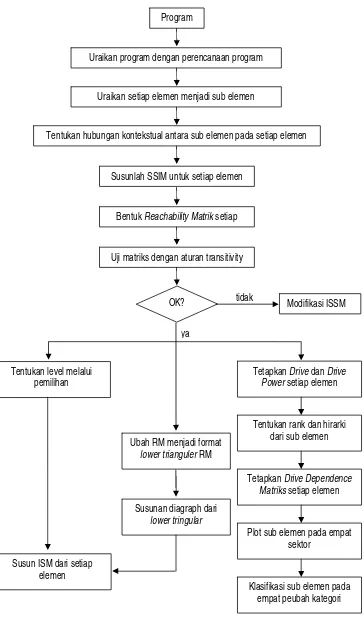 Gambar 4. Diagram Teknik ISM (Sumber Eriyatno 2003) 